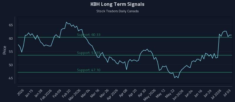 KBH Long Term Analysis for July 5 2026 KBH Long Term Analysis for July 5 2026
