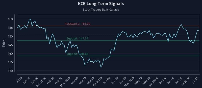 KCE Long Term Analysis for July 5 2026