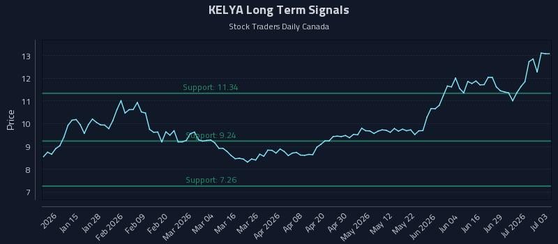 KELYA Long Term Analysis for July 5 2026 KELYA Long Term Analysis for July 5 2026