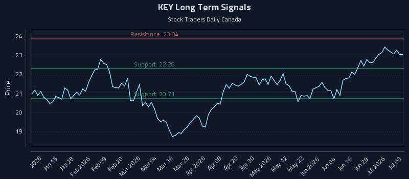 KEY Long Term Analysis for July 5 2026 KEY Long Term Analysis for July 5 2026