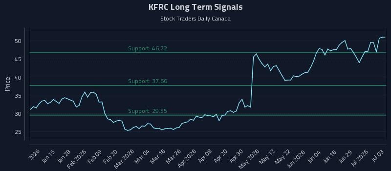 KFRC Long Term Analysis for July 5 2026 KFRC Long Term Analysis for July 5 2026