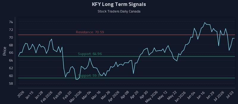 KFY Long Term Analysis for July 5 2026 KFY Long Term Analysis for July 5 2026