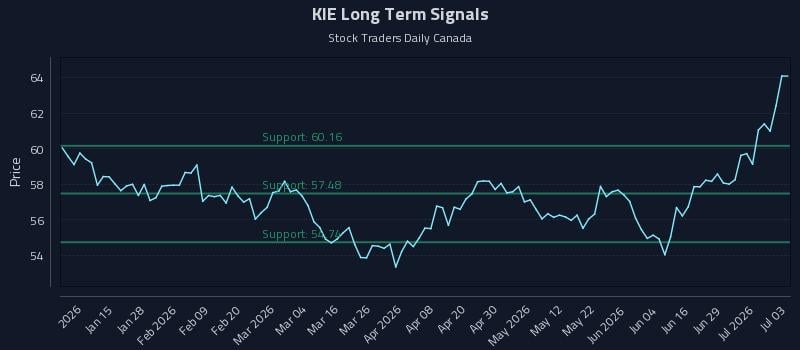 KIE Long Term Analysis for July 5 2026
