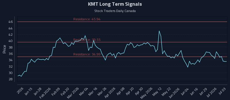 KMT Long Term Analysis for July 5 2026 KMT Long Term Analysis for July 5 2026