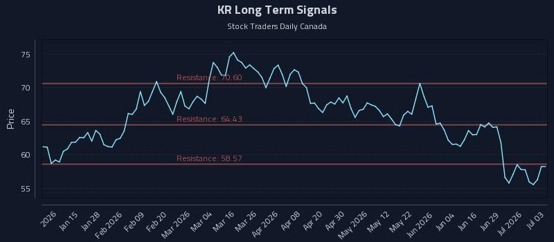 KR Long Term Analysis for July 5 2026 KR Long Term Analysis for July 5 2026