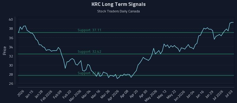 KRC Long Term Analysis for July 5 2026 KRC Long Term Analysis for July 5 2026
