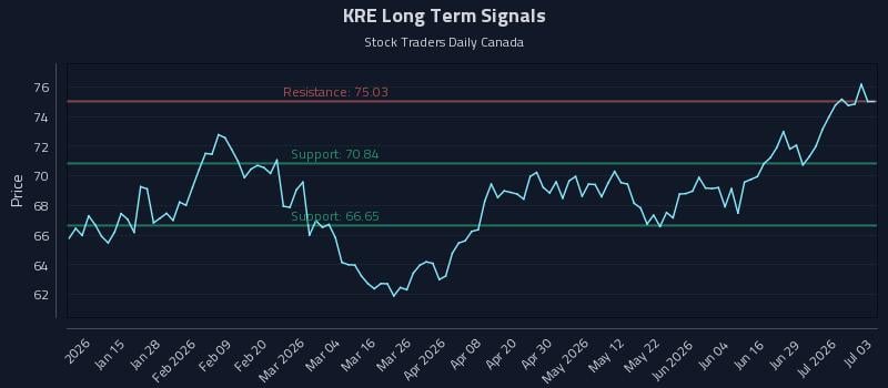 KRE Long Term Analysis for July 5 2026 KRE Long Term Analysis for July 5 2026