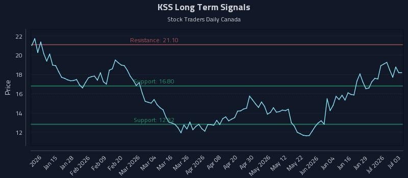 KSS Long Term Analysis for July 5 2026 KSS Long Term Analysis for July 5 2026