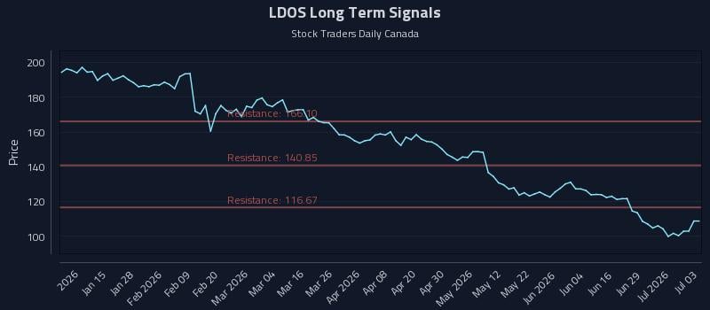 LDOS Long Term Analysis for July 5 2026