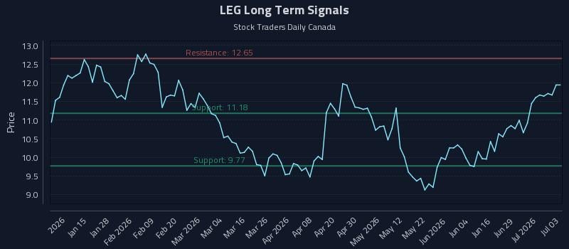 LEG Long Term Analysis for July 5 2026 LEG Long Term Analysis for July 5 2026