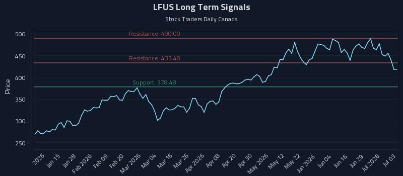LFUS Long Term Analysis for July 5 2026 LFUS Long Term Analysis for July 5 2026
