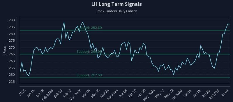 LH Long Term Analysis for July 5 2026 LH Long Term Analysis for July 5 2026