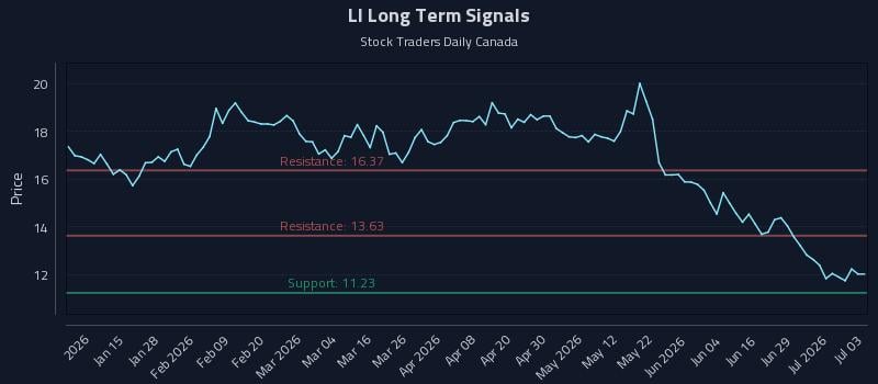 LI Long Term Analysis for July 5 2026 LI Long Term Analysis for July 5 2026