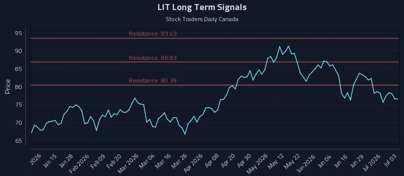 LIT Long Term Analysis for July 5 2026 LIT Long Term Analysis for July 5 2026