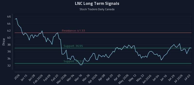 LNC Long Term Analysis for July 5 2026