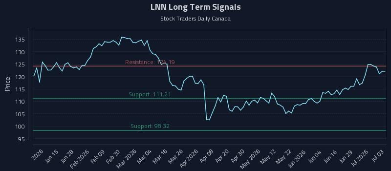 LNN Long Term Analysis for July 5 2026 LNN Long Term Analysis for July 5 2026