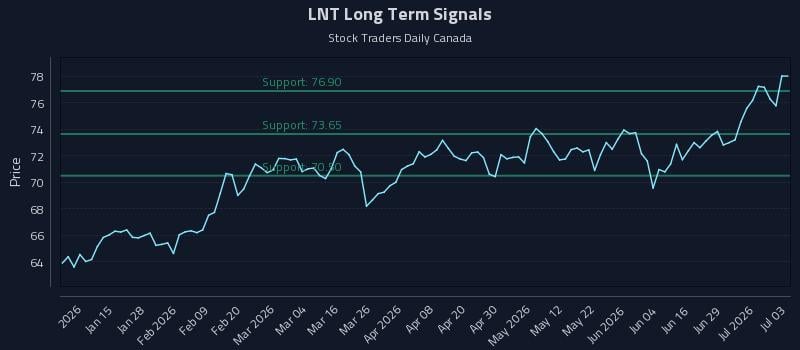 LNT Long Term Analysis for July 5 2026 LNT Long Term Analysis for July 5 2026