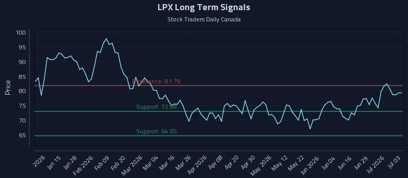 LPX Long Term Analysis for July 5 2026 LPX Long Term Analysis for July 5 2026