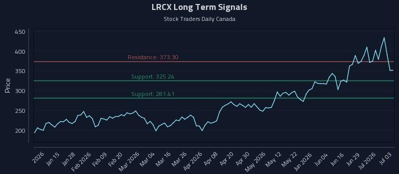 LRCX Long Term Analysis for July 5 2026 LRCX Long Term Analysis for July 5 2026