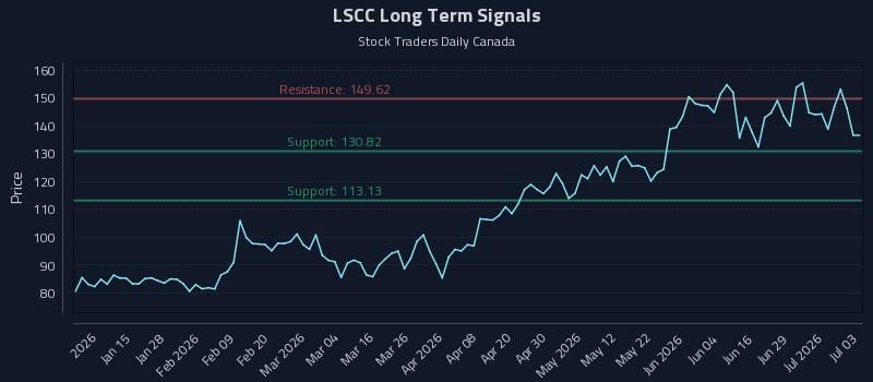 LSCC Long Term Analysis for July 5 2026