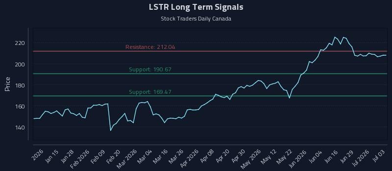 LSTR Long Term Analysis for July 5 2026 LSTR Long Term Analysis for July 5 2026
