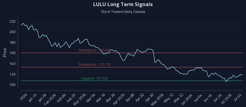 LULU Long Term Analysis for July 5 2026