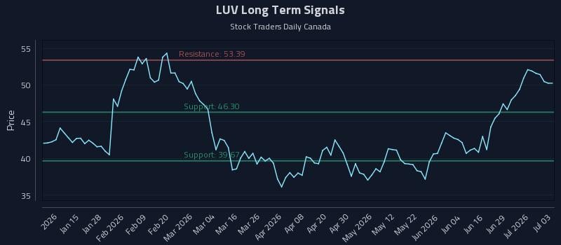 LUV Long Term Analysis for July 5 2026 LUV Long Term Analysis for July 5 2026