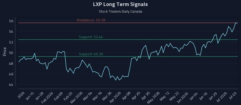 LXP Long Term Analysis for July 5 2026