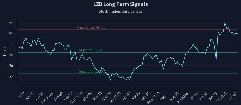 LZB Long Term Analysis for July 5 2026
