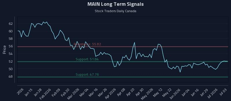 MAIN Long Term Analysis for July 5 2026 MAIN Long Term Analysis for July 5 2026