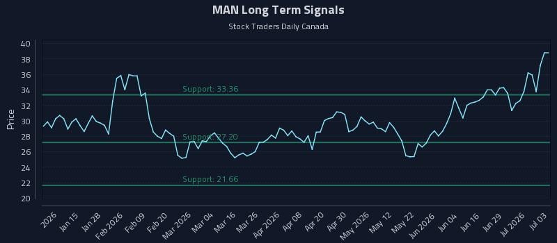 MAN Long Term Analysis for July 5 2026 MAN Long Term Analysis for July 5 2026