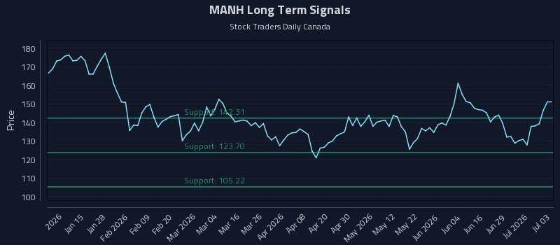 MANH Long Term Analysis for July 5 2026 MANH Long Term Analysis for July 5 2026