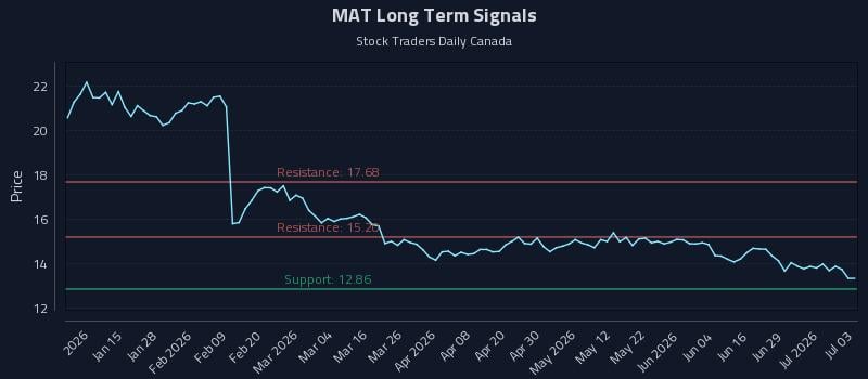 MAT Long Term Analysis for July 5 2026