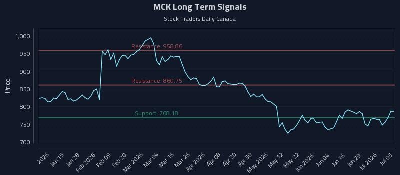 MCK Long Term Analysis for July 5 2026 MCK Long Term Analysis for July 5 2026