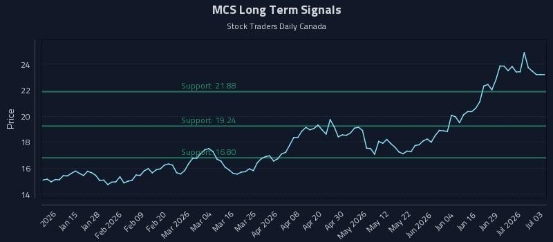 MCS Long Term Analysis for July 5 2026 MCS Long Term Analysis for July 5 2026