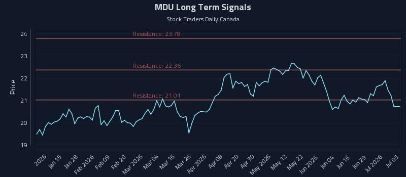 MDU Long Term Analysis for July 5 2026