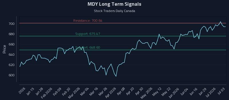 MDY Long Term Analysis for July 5 2026