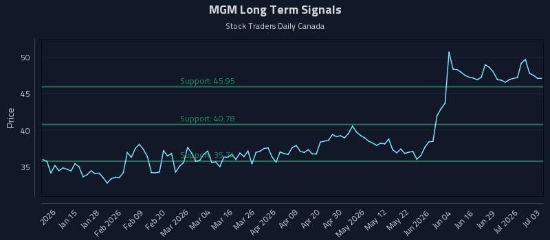MGM Long Term Analysis for July 5 2026 MGM Long Term Analysis for July 5 2026
