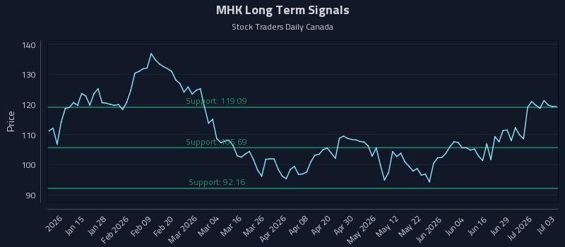 MHK Long Term Analysis for July 5 2026