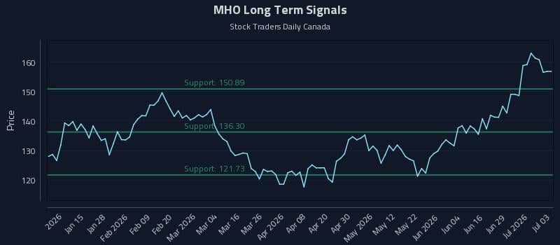 MHO Long Term Analysis for July 5 2026