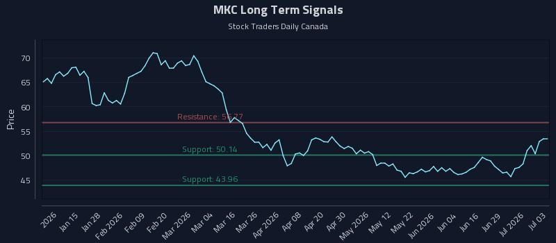 MKC Long Term Analysis for July 5 2026 MKC Long Term Analysis for July 5 2026