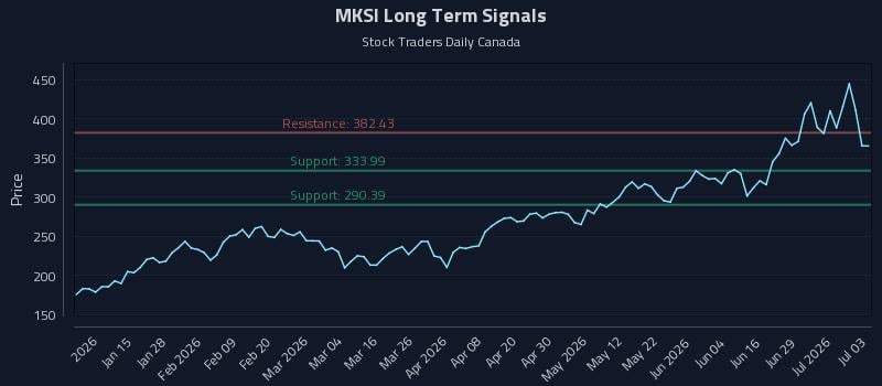 MKSI Long Term Analysis for July 5 2026