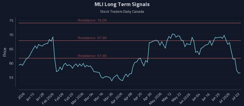 MLI Long Term Analysis for July 5 2026 MLI Long Term Analysis for July 5 2026