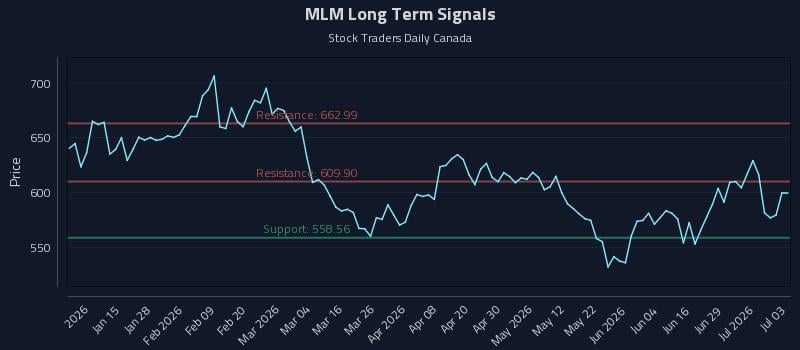 MLM Long Term Analysis for July 5 2026