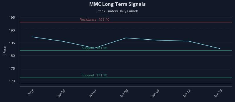 MMC Long Term Analysis for July 5 2026 MMC Long Term Analysis for July 5 2026