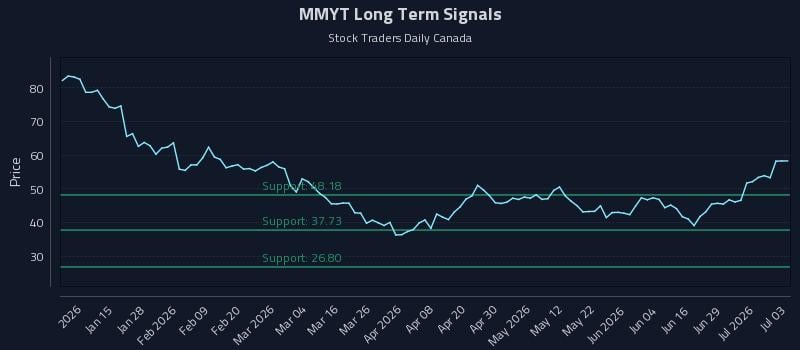 MMYT Long Term Analysis for July 5 2026