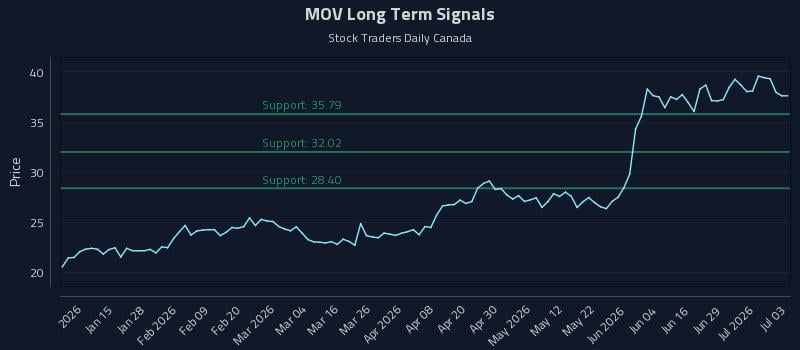 MOV Long Term Analysis for July 5 2026