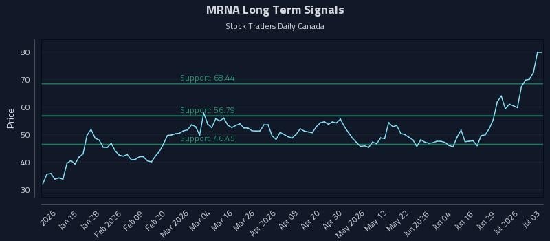 MRNA Long Term Analysis for July 5 2026 MRNA Long Term Analysis for July 5 2026