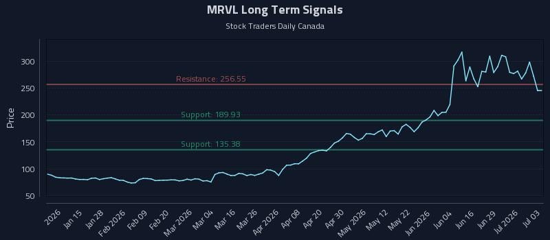 MRVL Long Term Analysis for July 5 2026 MRVL Long Term Analysis for July 5 2026