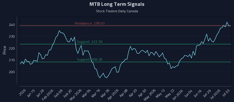 MTB Long Term Analysis for July 5 2026 MTB Long Term Analysis for July 5 2026